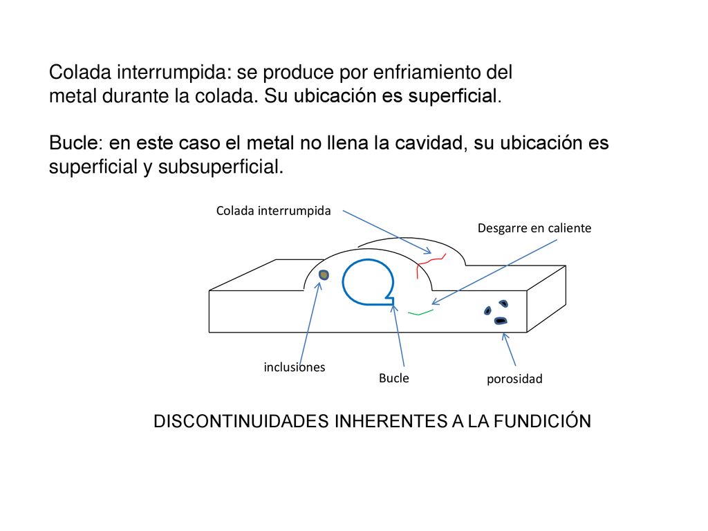 Colada interrumpida: se produce por enfriamiento del metal durante la colada. Su ubicación es superficial. Bucle: en este caso el metal no llena la cavidad, su ubicación es superficial y subsuperficial. DISCONTINUIDADES INHERENTES A LA FUNDICIÓN
