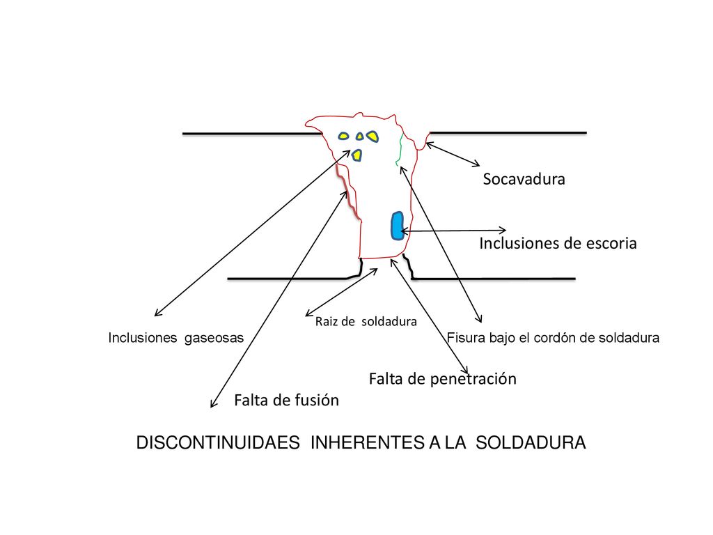 Socavadura Inclusiones de escoria Raiz de soldadura Inclusiones gaseosas Fisura bajo el cordón de soldadura Falta de penetración Falta de fusión DISCONTINUIDAES INHERENTES A LA SOLDADURA