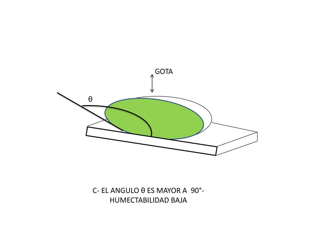 C- EL ANGULO θ ES MAYOR A 90°- HUMECTABILIDAD BAJA