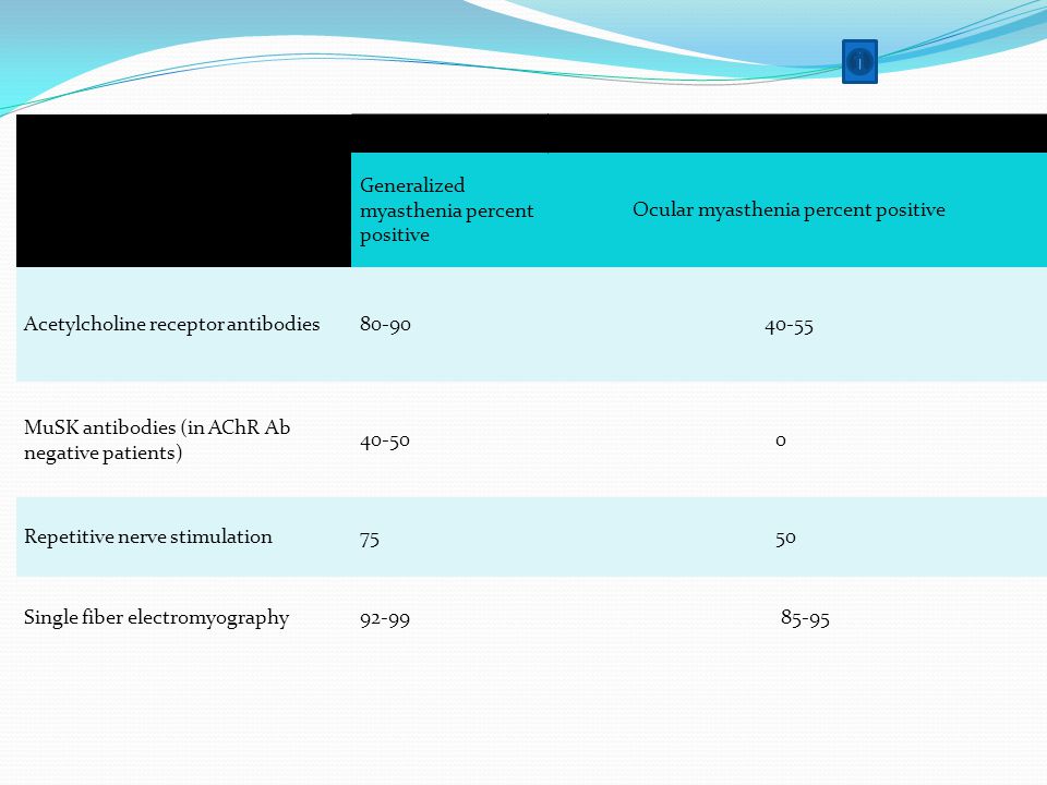 Approximate sensitivity of the confirmatory tests for myasthenia gravis