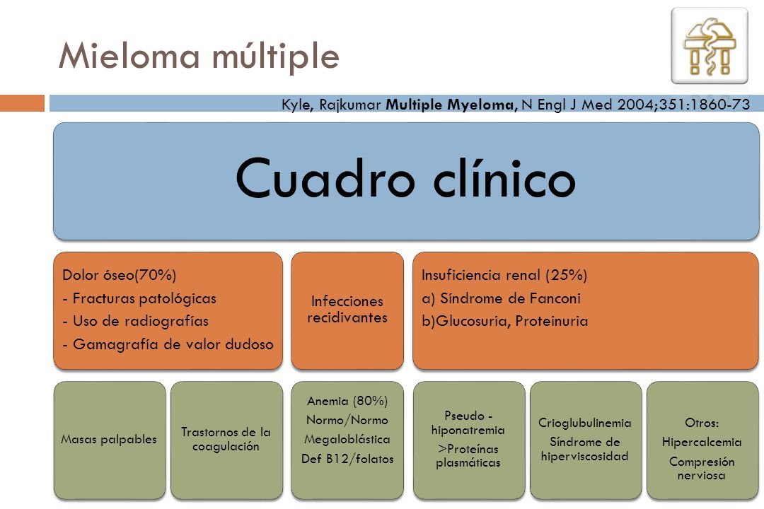 Mieloma múltiple Kyle, Rajkumar Multiple Myeloma, N Engl J Med 2004;351: Cuadro clínico. - Gamagrafía de valor dudoso.