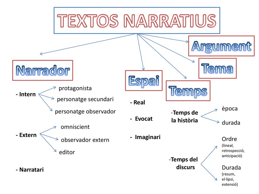 TEXTOS NARRATIUS Argument Tema Narrador Espai Temps protagonista