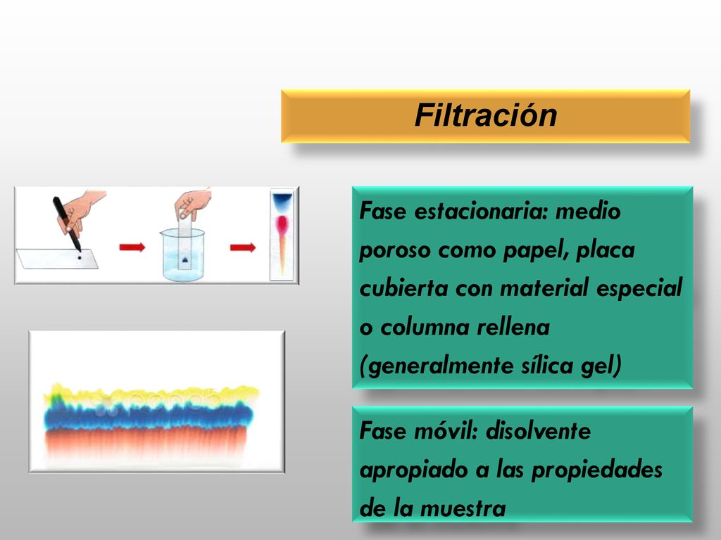 Filtración Fase estacionaria: medio poroso como papel, placa cubierta con material especial o columna rellena (generalmente sílica gel)