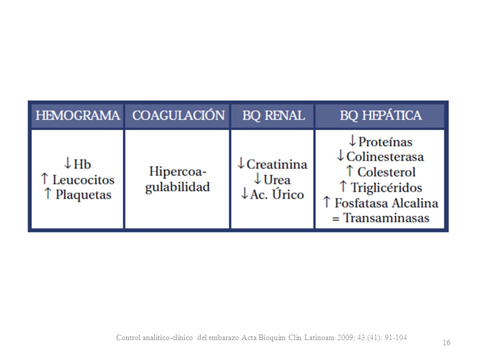 Control analítico-clínico del embarazo Acta Bioquím Clín Latinoam 2009; 43 (41):