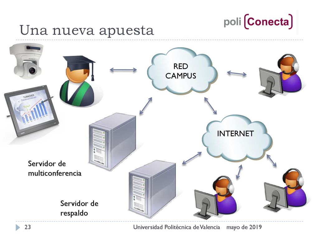 Una nueva apuesta RED CAMPUS INTERNET Servidor de multiconferencia