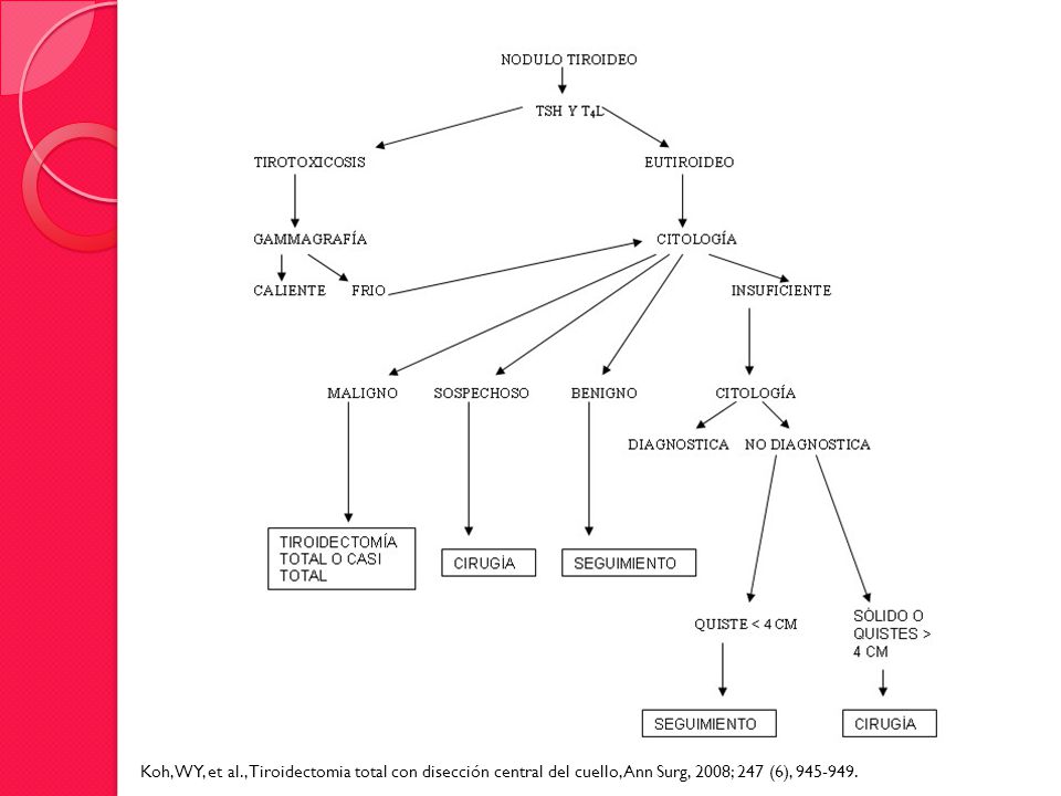 Koh, WY, et al., Tiroidectomia total con disección central del cuello, Ann Surg, 2008; 247 (6),