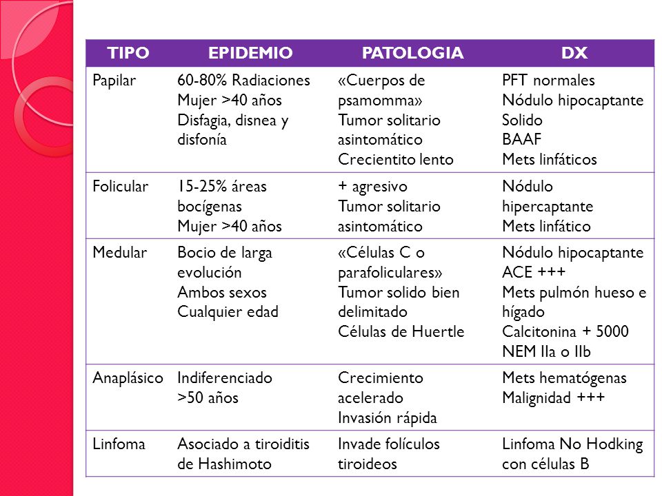 TIPO EPIDEMIO. PATOLOGIA. DX. Papilar % Radiaciones. Mujer >40 años. Disfagia, disnea y disfonía.