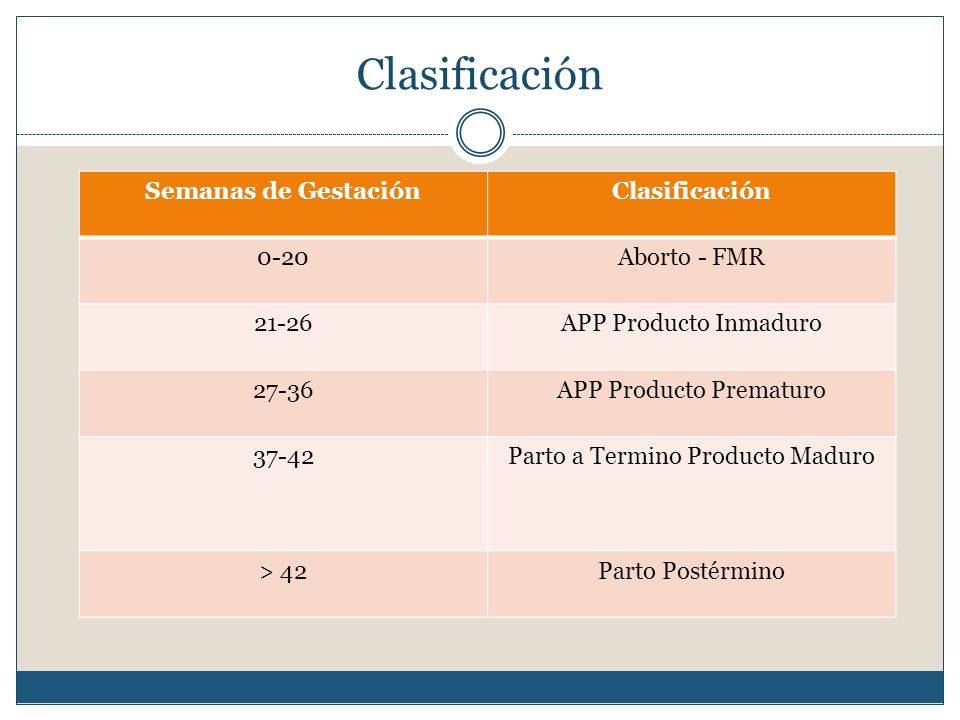Clasificación Semanas de Gestación Clasificación 0-20 Aborto - FMR