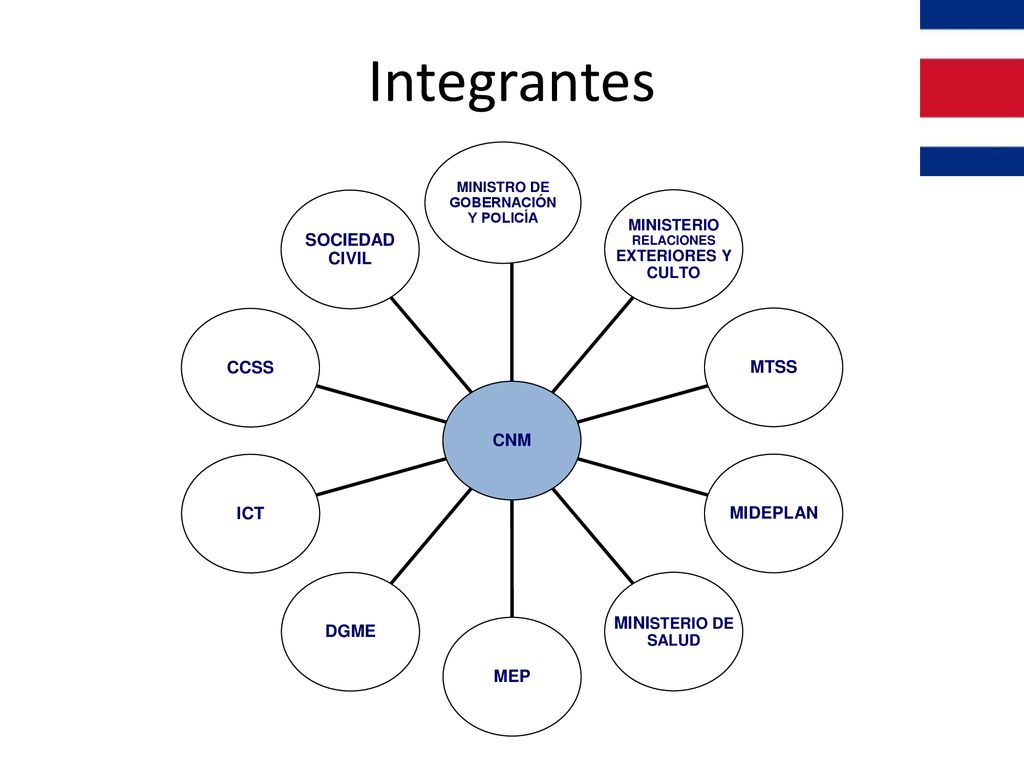 Integrantes SOCIEDAD CIVIL CCSS ICT DGME MEP MINISTERIO DE MIDEPLAN