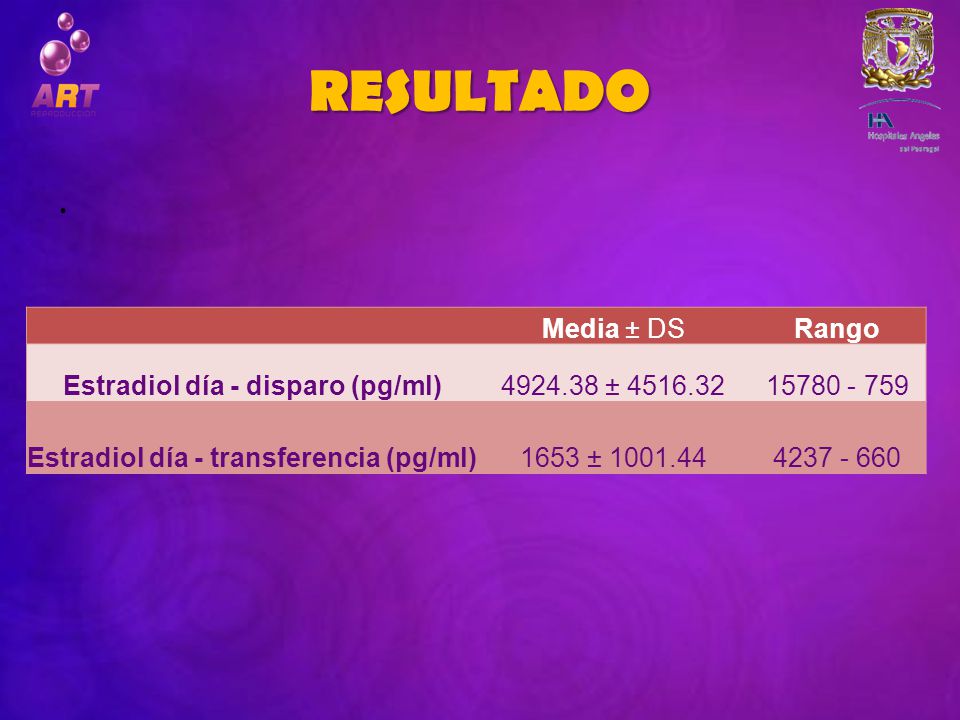 Estradiol día - disparo (pg/ml) Estradiol día - transferencia (pg/ml)