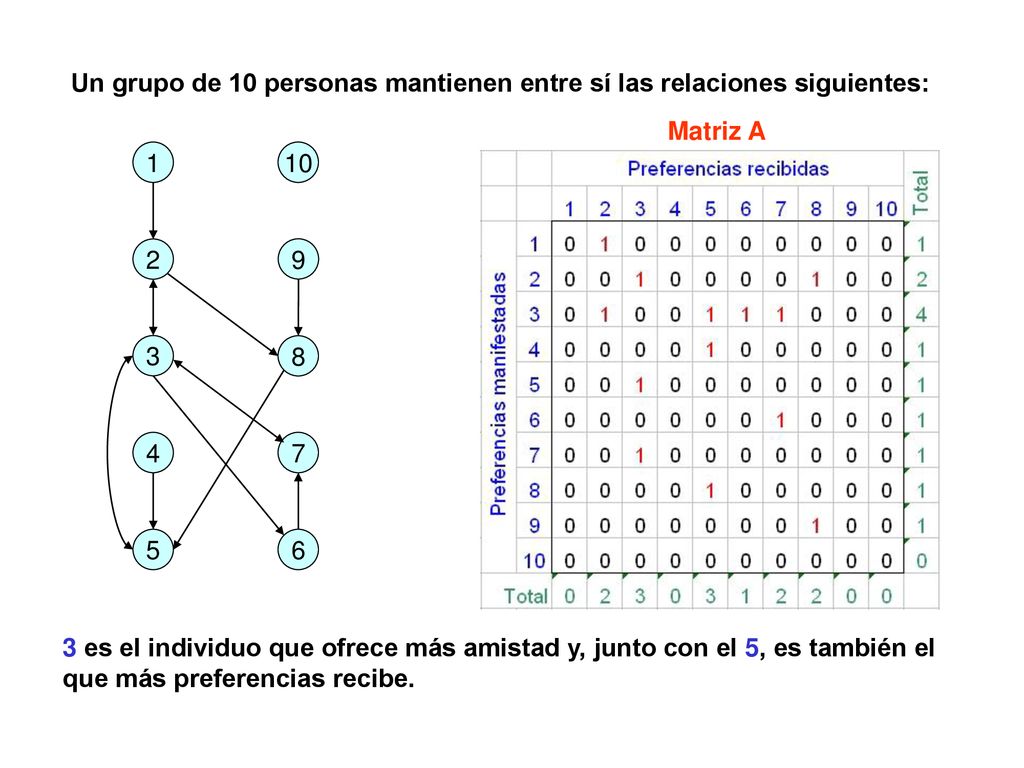 Un grupo de 10 personas mantienen entre sí las relaciones siguientes:
