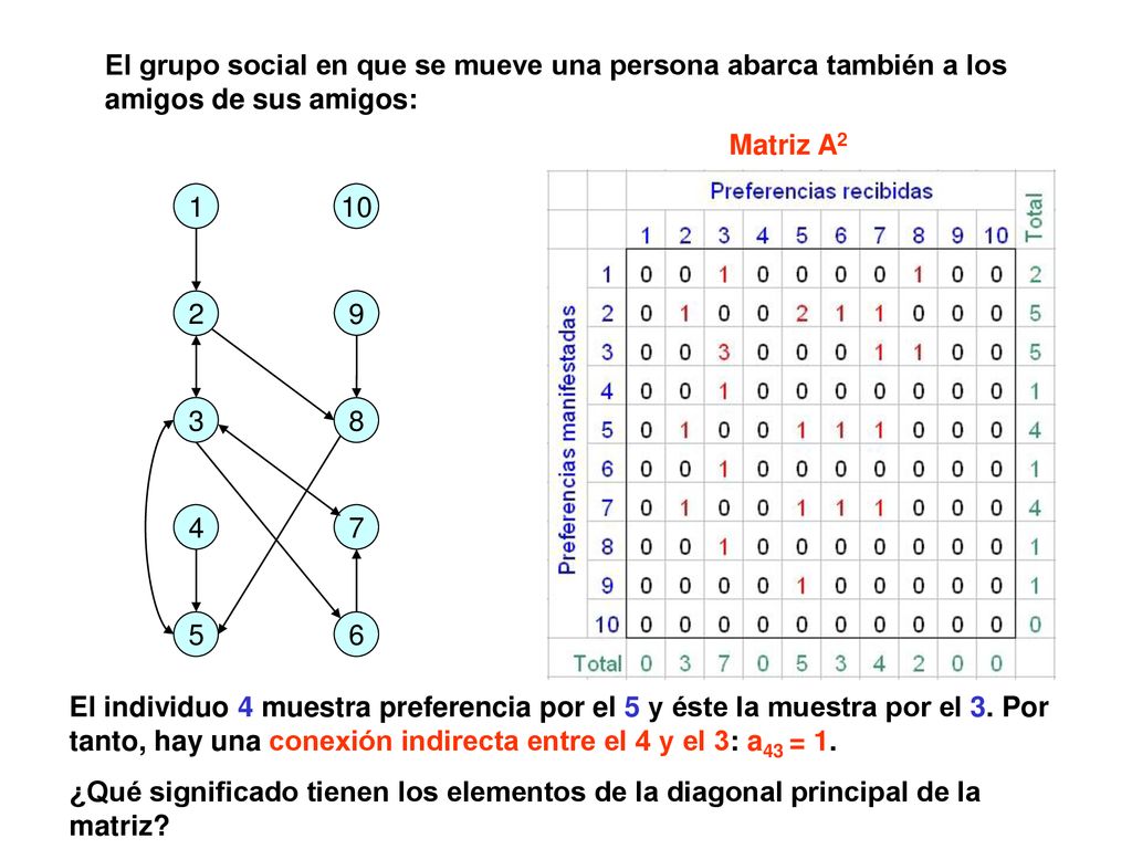 El grupo social en que se mueve una persona abarca también a los amigos de sus amigos: