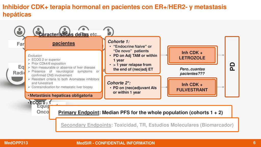 Inhibidor CDK+ terapia hormonal en pacientes con ER+/HER2- y metastasis hepáticas
