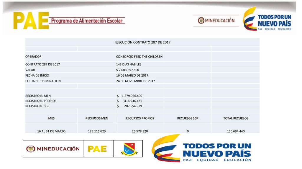 EJECUCIÓN CONTRATO 287 DE 2017 OPERADOR CONSORCIO FEED THE CHILDREN