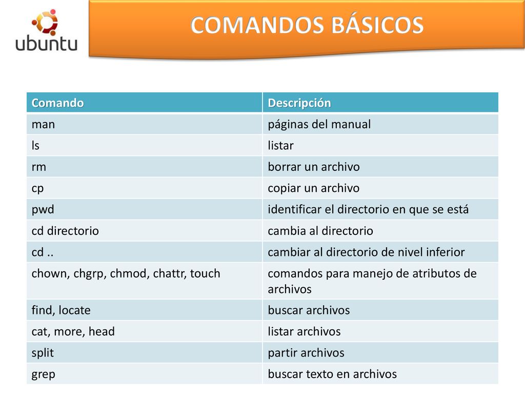 COMANDOS BÁSICOS Comando Descripción man páginas del manual ls listar