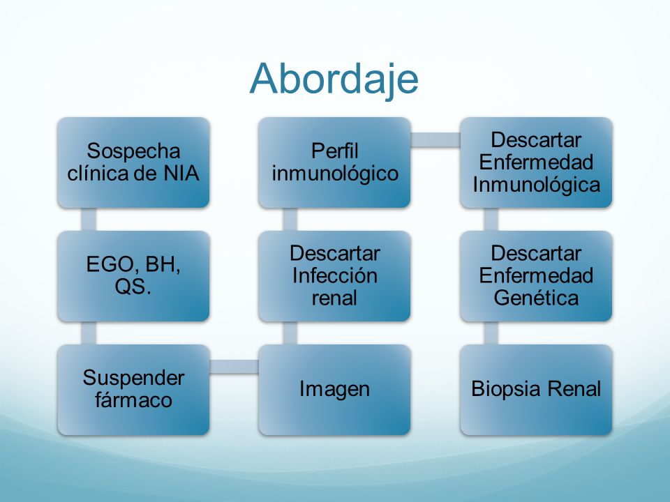 Abordaje Sospecha clínica de NIA EGO, BH, QS. Suspender fármaco Imagen