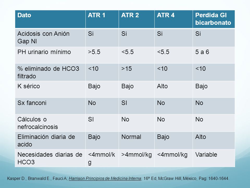 Perdida GI bicarbonato Acidosis con Anión Gap Nl Si PH urinario mínimo