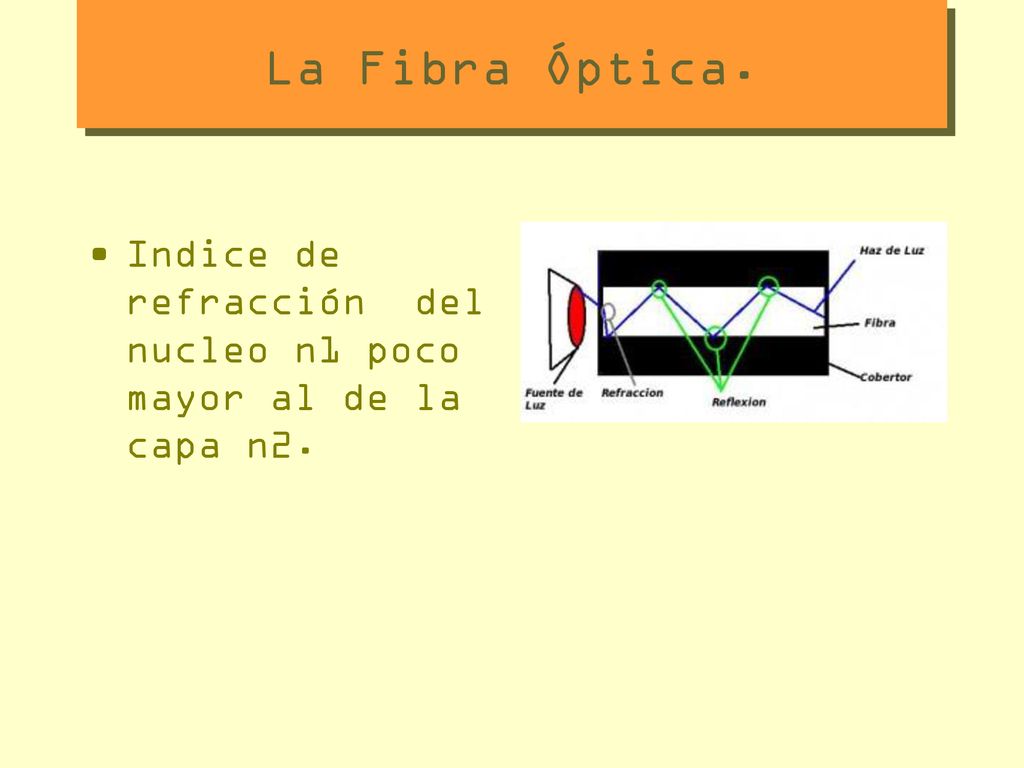 La Fibra Óptica. Indice de refracción del nucleo n1 poco mayor al de la capa n2.
