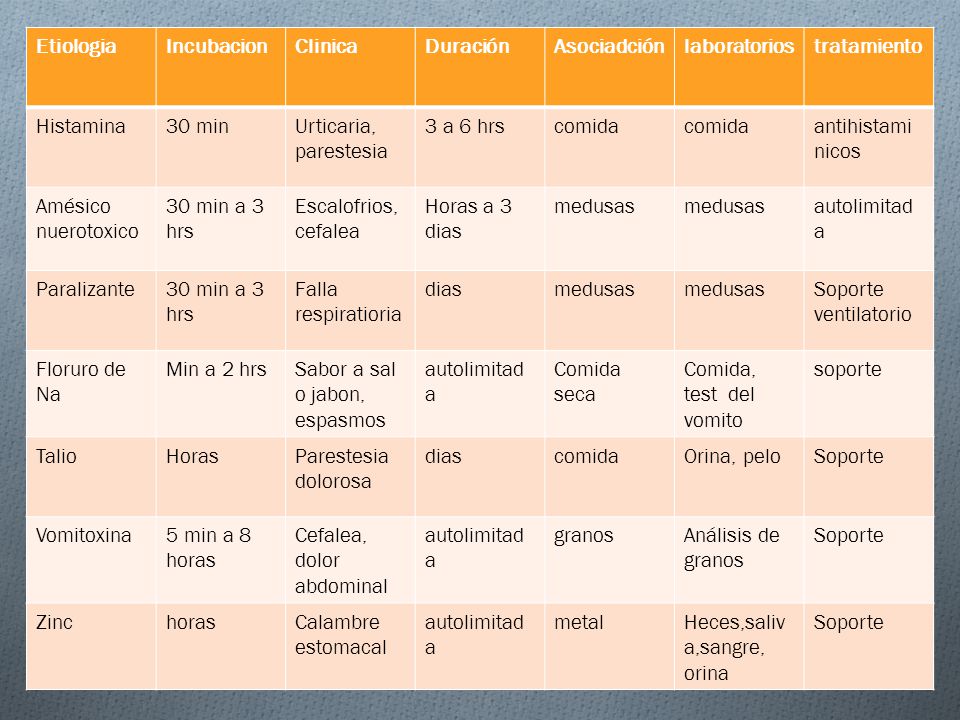 Etiologia Incubacion. Clinica. Duración. Asociadción. laboratorios. tratamiento. Histamina. 30 min.