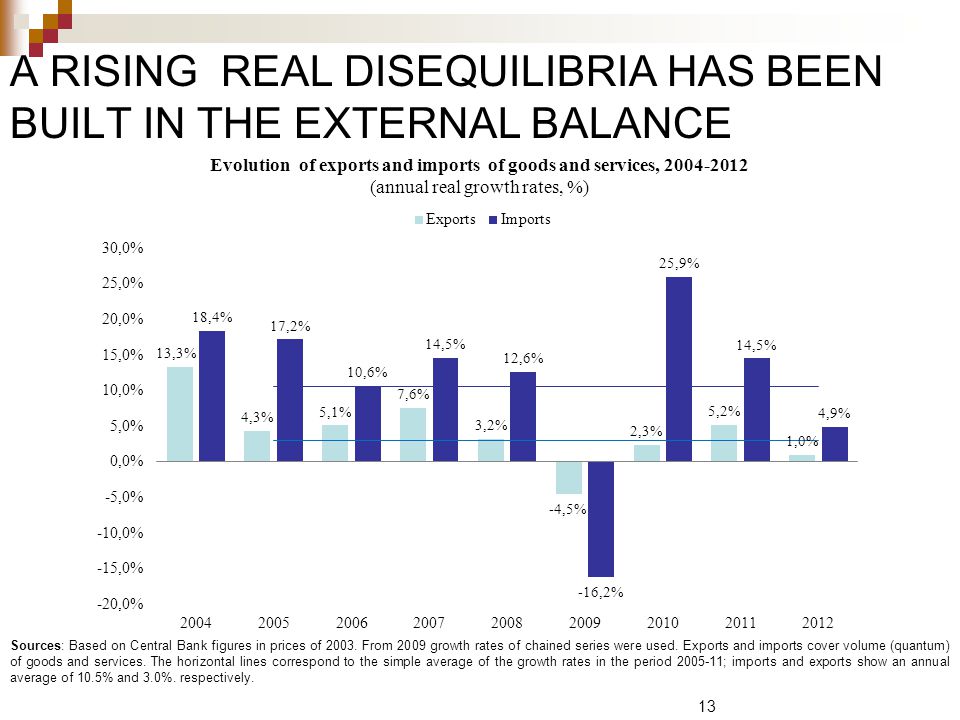 A RISING REAL DISEQUILIBRIA HAS BEEN BUILT IN THE EXTERNAL BALANCE