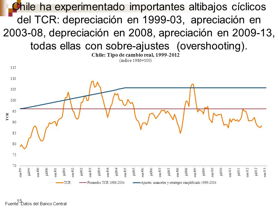 Chile ha experimentado importantes altibajos cíclicos del TCR: depreciación en , apreciación en , depreciación en 2008, apreciación en , todas ellas con sobre-ajustes (overshooting).