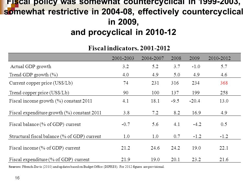Fiscal policy was somewhat countercyclical in , somewhat restrictive in , effectively countercyclical in 2009, and procyclical in