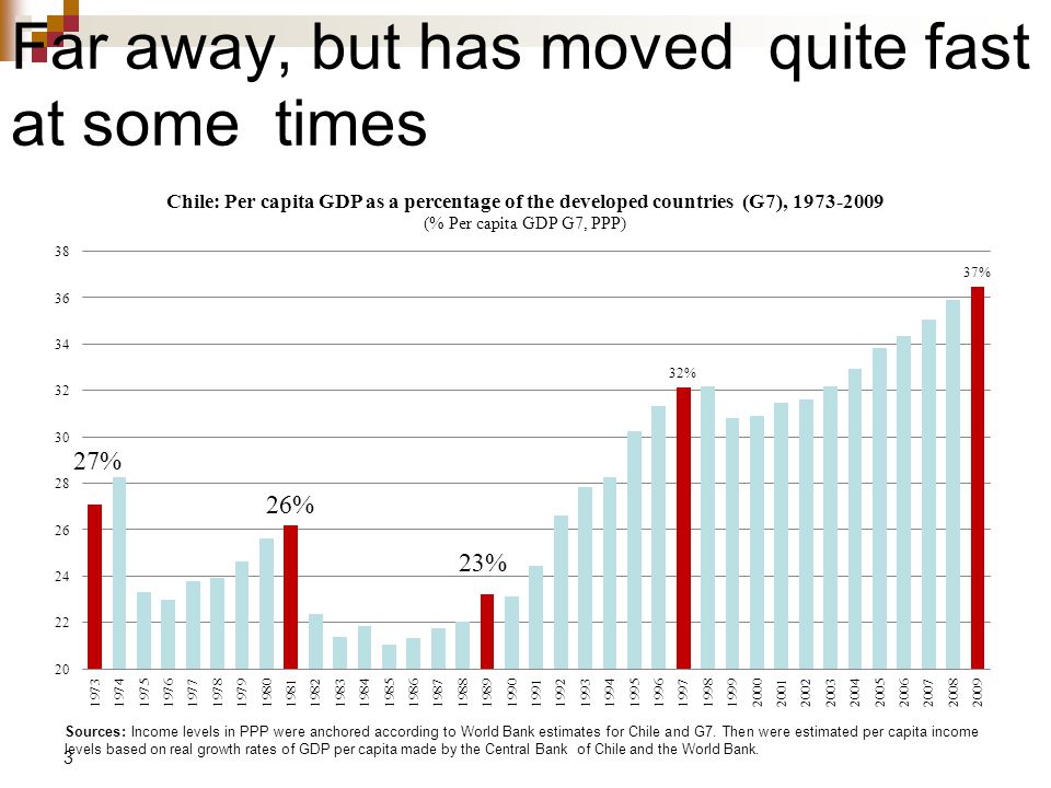 Far away, but has moved quite fast at some times