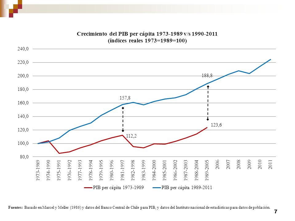 Fuentes: Basado en Marcel y Meller (1986) y datos del Banco Central de Chile para PIB, y datos del Instituto nacional de estadísticas para datos de población.