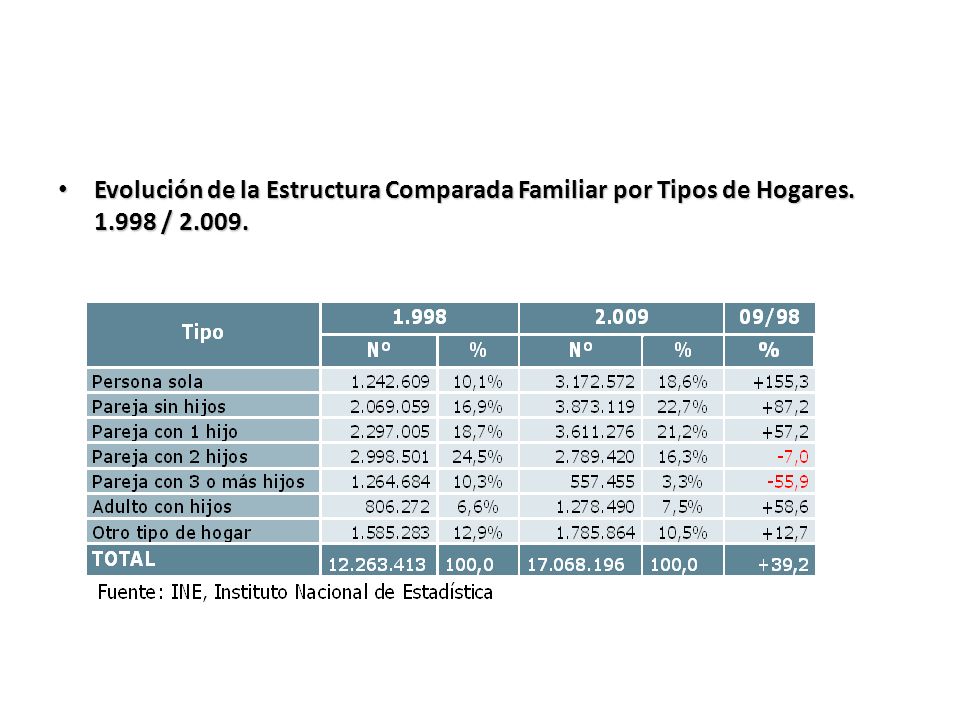 Evolución de la Estructura Comparada Familiar por Tipos de Hogares. 1
