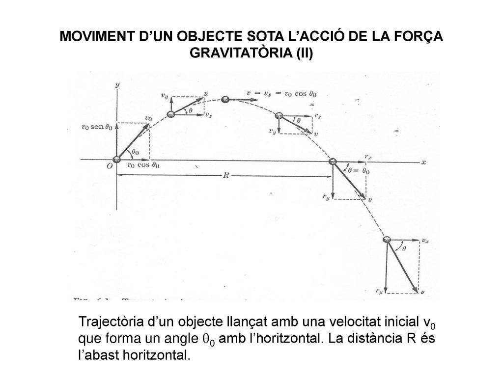 MOVIMENT D’UN OBJECTE SOTA L’ACCIÓ DE LA FORÇA GRAVITATÒRIA (II)