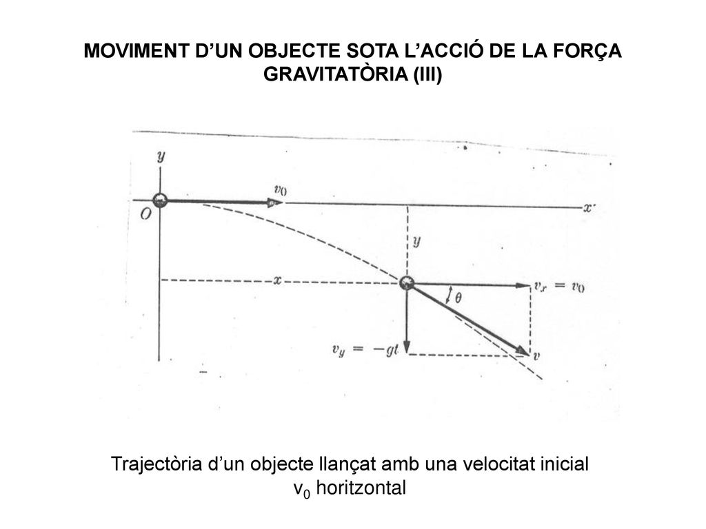 MOVIMENT D’UN OBJECTE SOTA L’ACCIÓ DE LA FORÇA GRAVITATÒRIA (III)