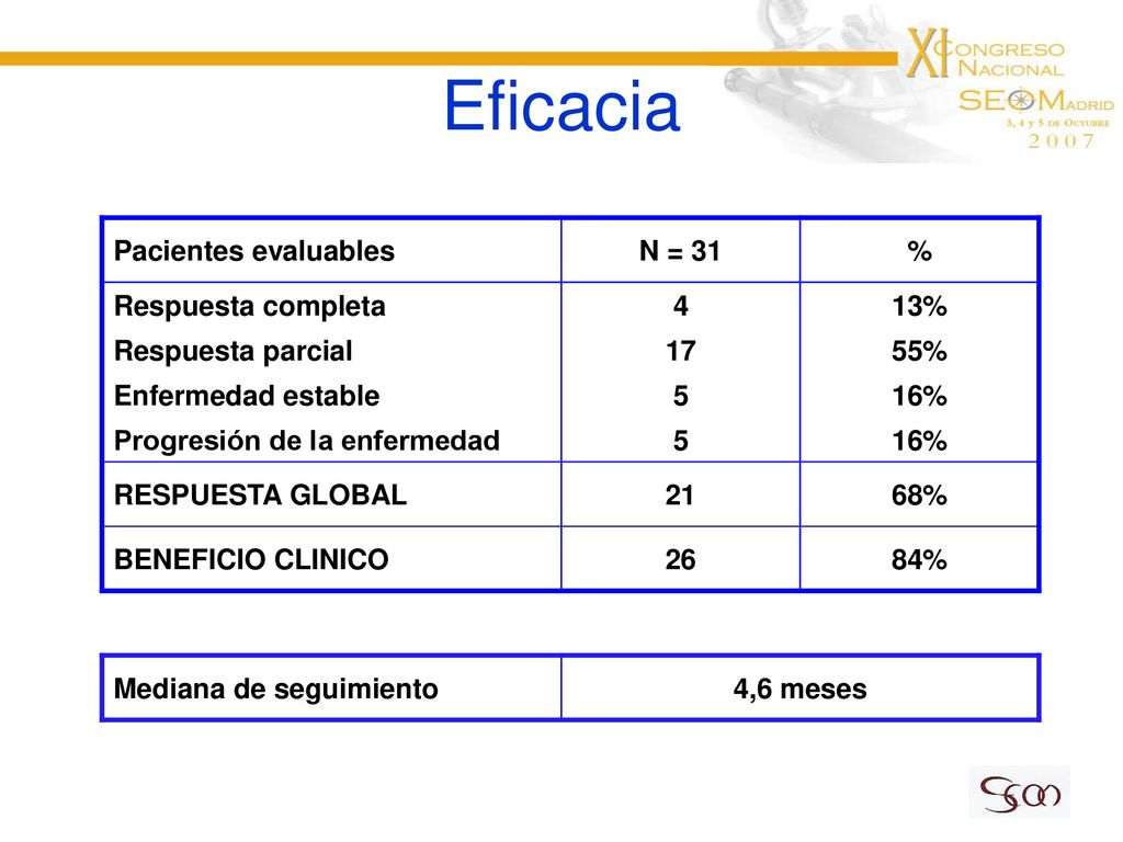 Eficacia Pacientes evaluables N = 31 % Respuesta completa 4 13%