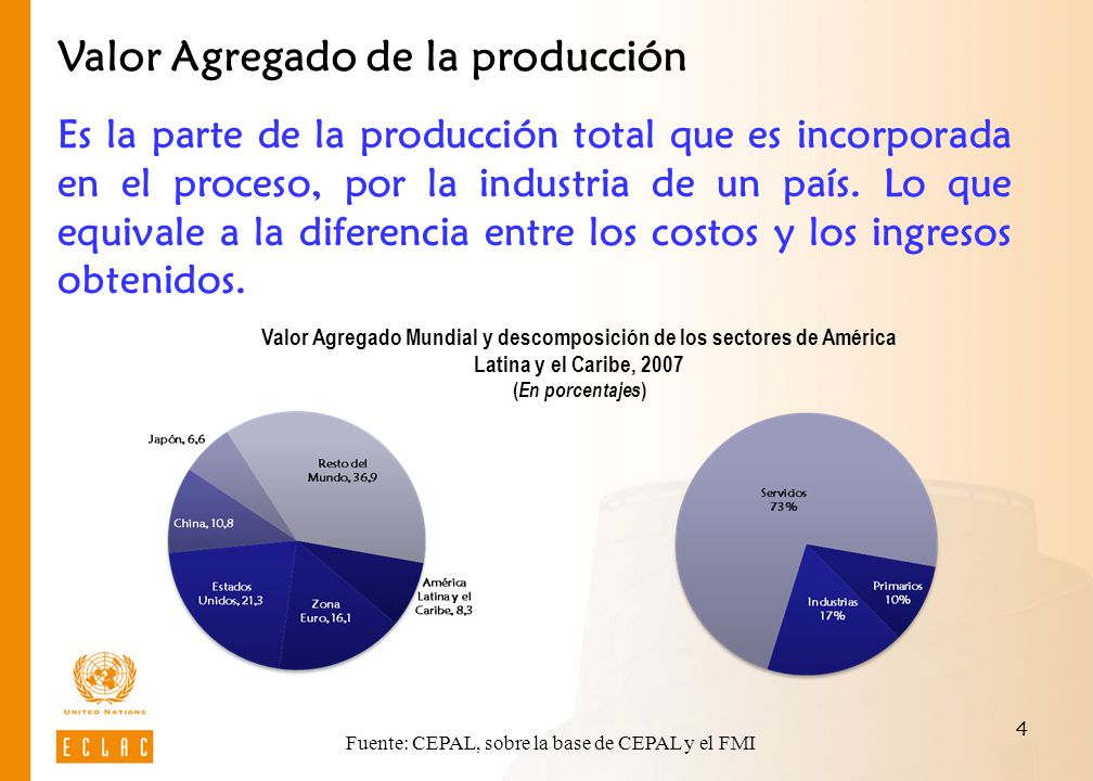 Fuente: CEPAL, sobre la base de CEPAL y el FMI