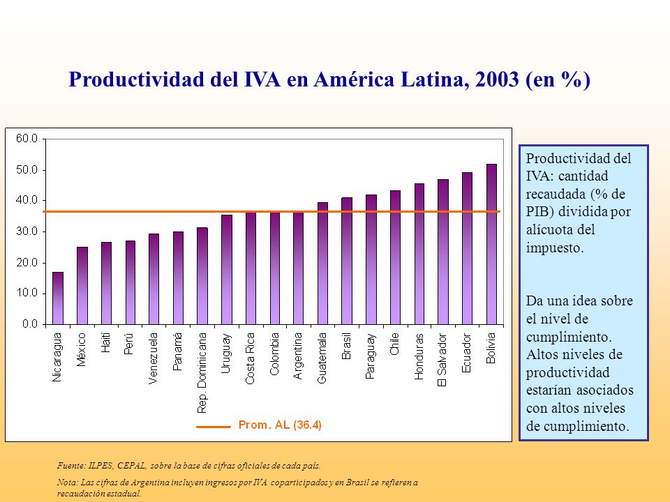 Productividad del IVA en América Latina, 2003 (en %)