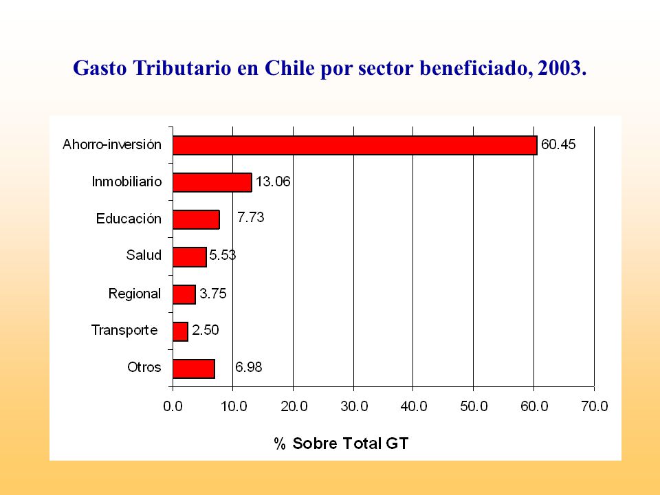 Gasto Tributario en Chile por sector beneficiado, 2003.