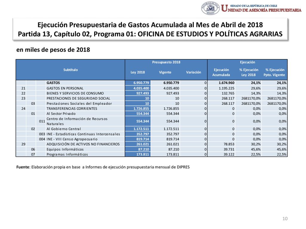 Ejecución Presupuestaria de Gastos Acumulada al Mes de Abril de 2018 Partida 13, Capítulo 02, Programa 01: OFICINA DE ESTUDIOS Y POLÍTICAS AGRARIAS