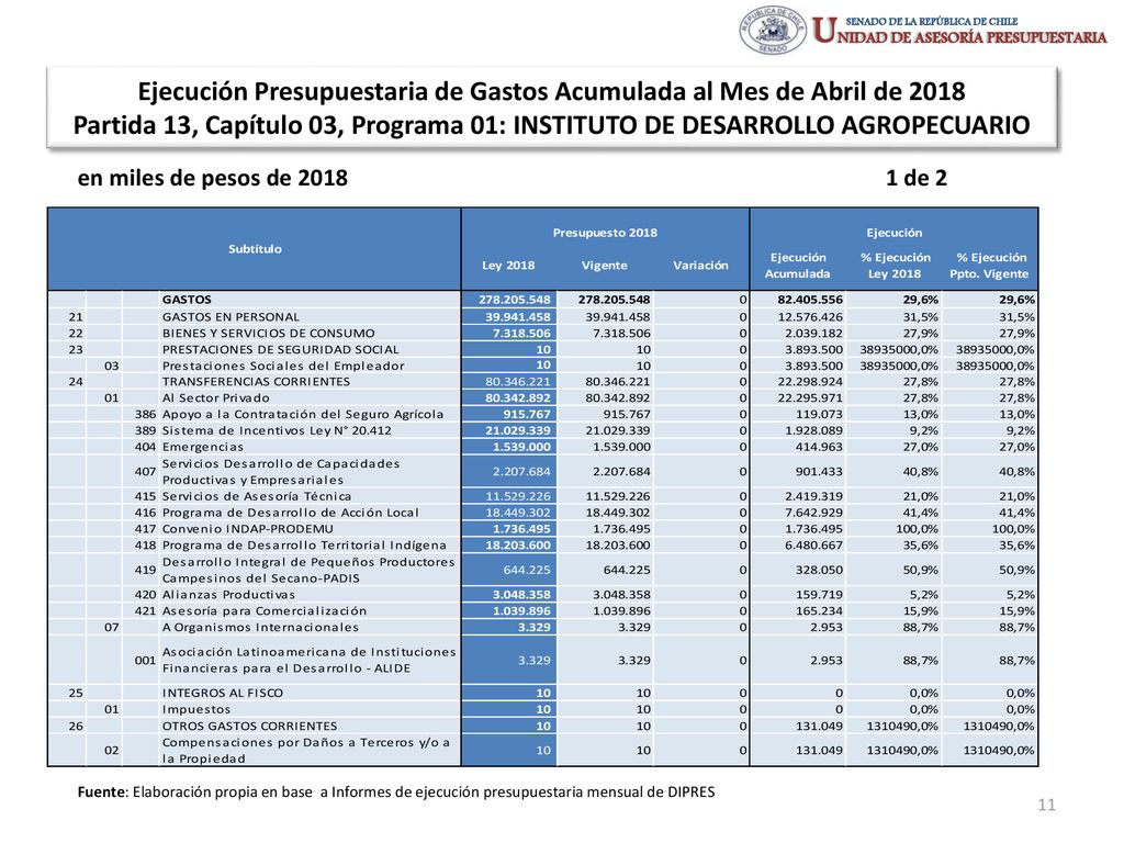 Ejecución Presupuestaria de Gastos Acumulada al Mes de Abril de 2018 Partida 13, Capítulo 03, Programa 01: INSTITUTO DE DESARROLLO AGROPECUARIO