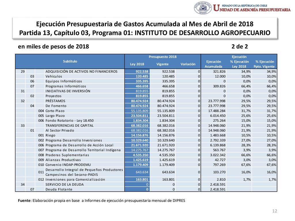 Ejecución Presupuestaria de Gastos Acumulada al Mes de Abril de 2018 Partida 13, Capítulo 03, Programa 01: INSTITUTO DE DESARROLLO AGROPECUARIO