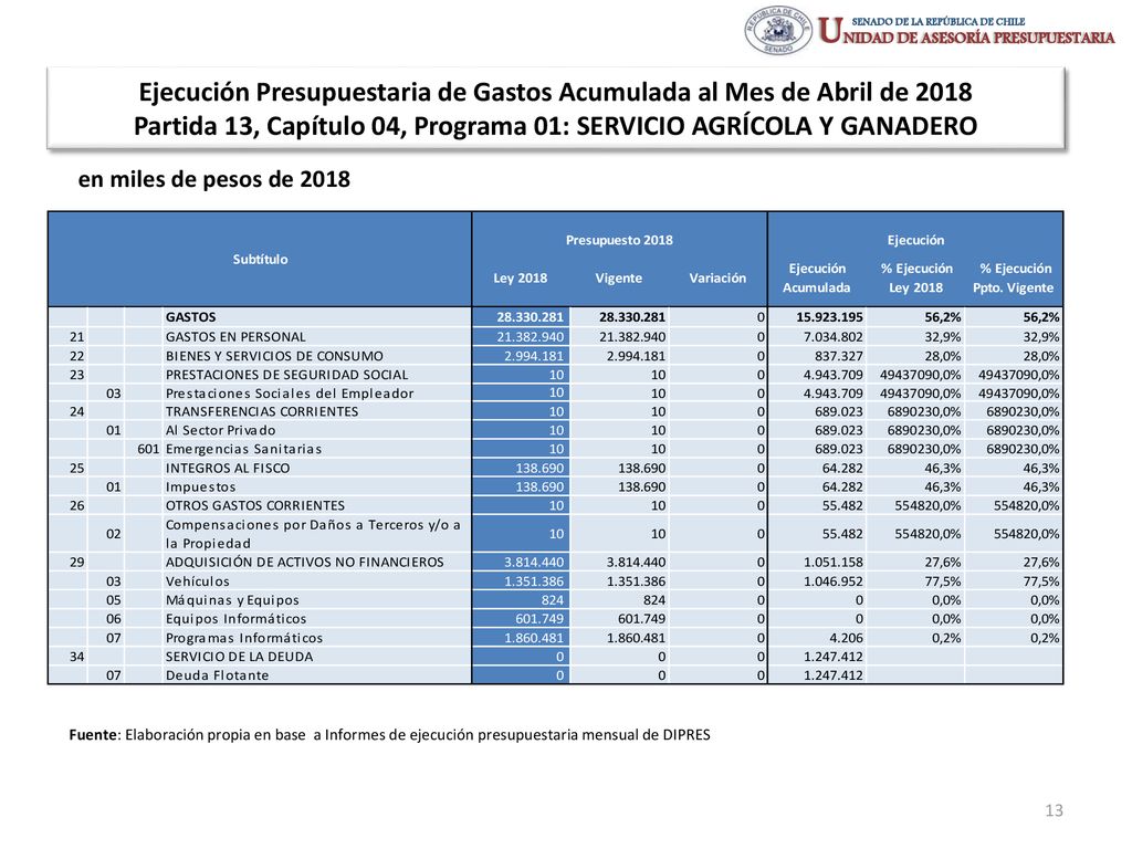 Ejecución Presupuestaria de Gastos Acumulada al Mes de Abril de 2018 Partida 13, Capítulo 04, Programa 01: SERVICIO AGRÍCOLA Y GANADERO