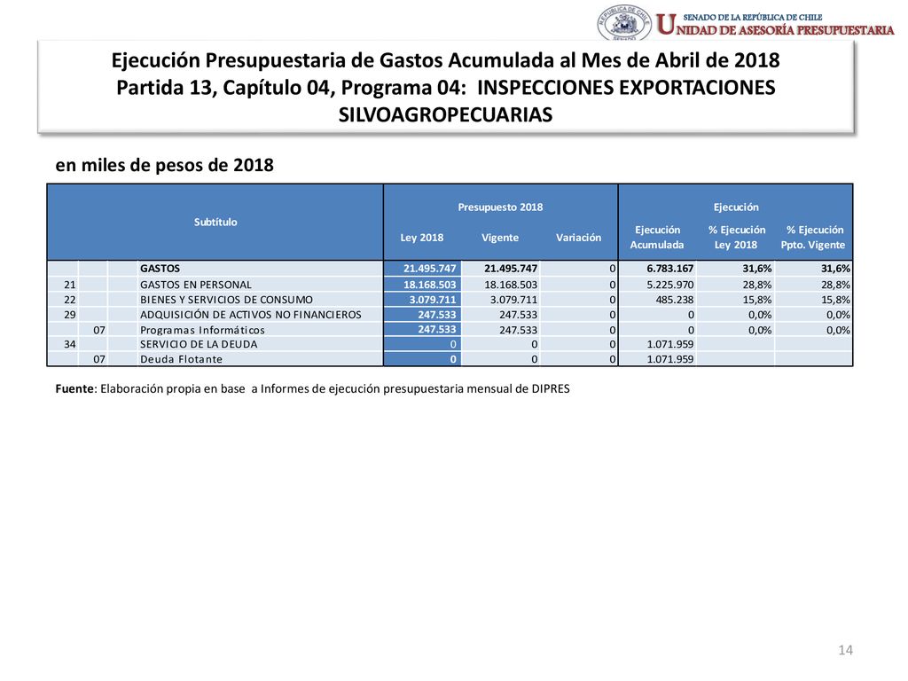 Ejecución Presupuestaria de Gastos Acumulada al Mes de Abril de 2018 Partida 13, Capítulo 04, Programa 04: INSPECCIONES EXPORTACIONES SILVOAGROPECUARIAS