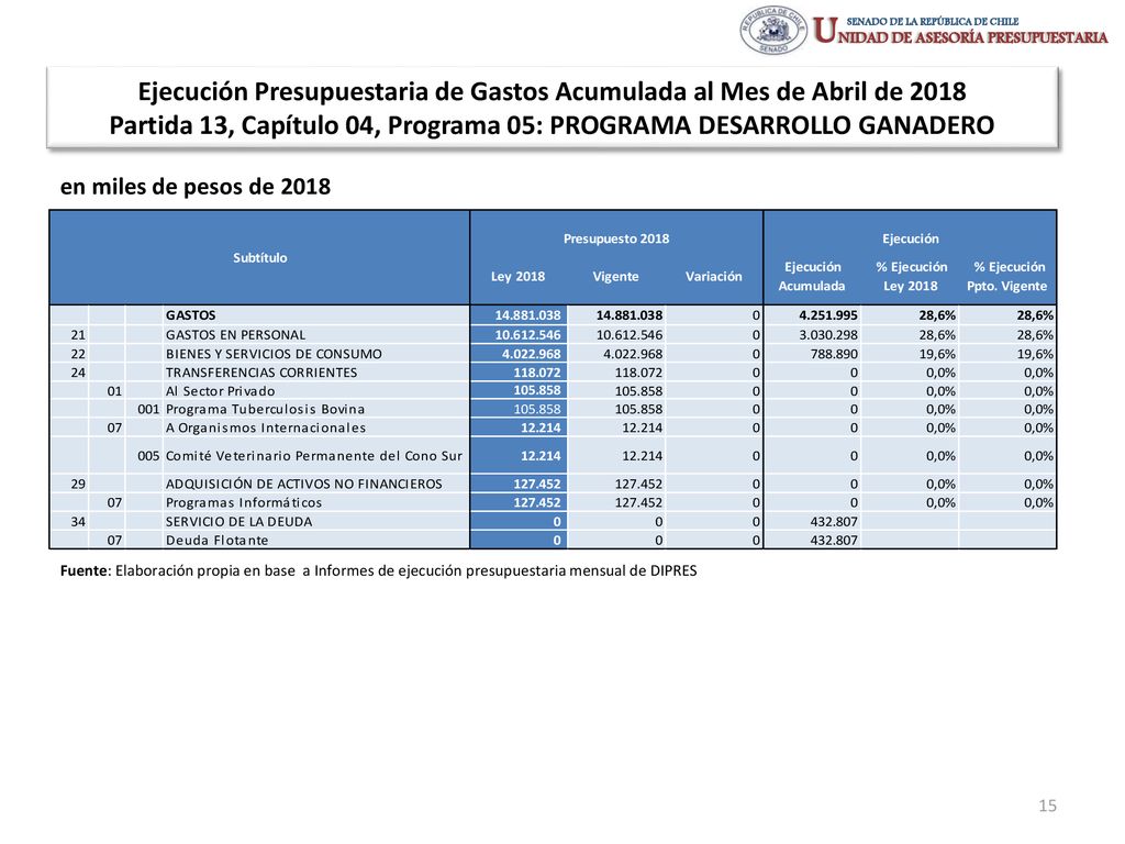 Ejecución Presupuestaria de Gastos Acumulada al Mes de Abril de 2018 Partida 13, Capítulo 04, Programa 05: PROGRAMA DESARROLLO GANADERO