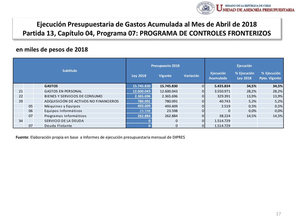 Ejecución Presupuestaria de Gastos Acumulada al Mes de Abril de 2018 Partida 13, Capítulo 04, Programa 07: PROGRAMA DE CONTROLES FRONTERIZOS