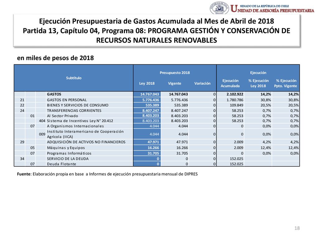 Ejecución Presupuestaria de Gastos Acumulada al Mes de Abril de 2018 Partida 13, Capítulo 04, Programa 08: PROGRAMA GESTIÓN Y CONSERVACIÓN DE RECURSOS NATURALES RENOVABLES