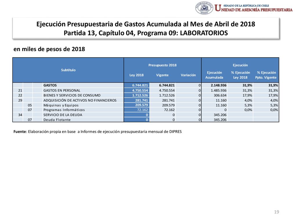 Ejecución Presupuestaria de Gastos Acumulada al Mes de Abril de 2018 Partida 13, Capítulo 04, Programa 09: LABORATORIOS