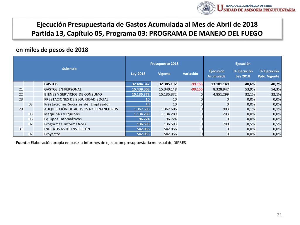 Ejecución Presupuestaria de Gastos Acumulada al Mes de Abril de 2018 Partida 13, Capítulo 05, Programa 03: PROGRAMA DE MANEJO DEL FUEGO