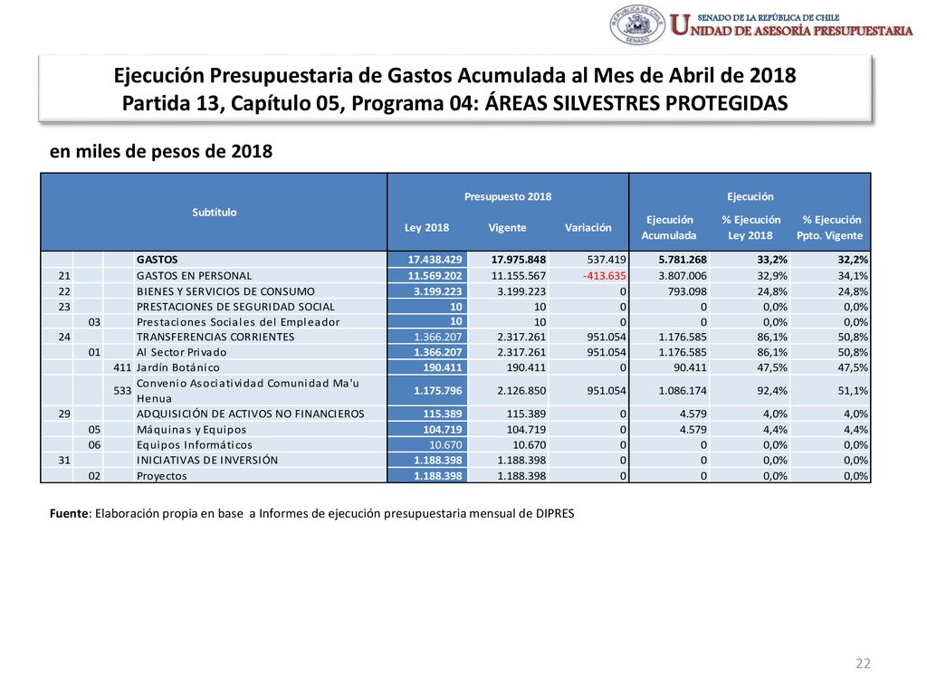 Ejecución Presupuestaria de Gastos Acumulada al Mes de Abril de 2018 Partida 13, Capítulo 05, Programa 04: ÁREAS SILVESTRES PROTEGIDAS
