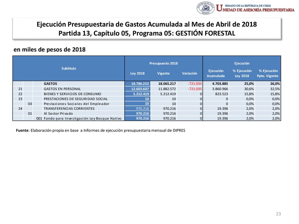 Ejecución Presupuestaria de Gastos Acumulada al Mes de Abril de 2018 Partida 13, Capítulo 05, Programa 05: GESTIÓN FORESTAL