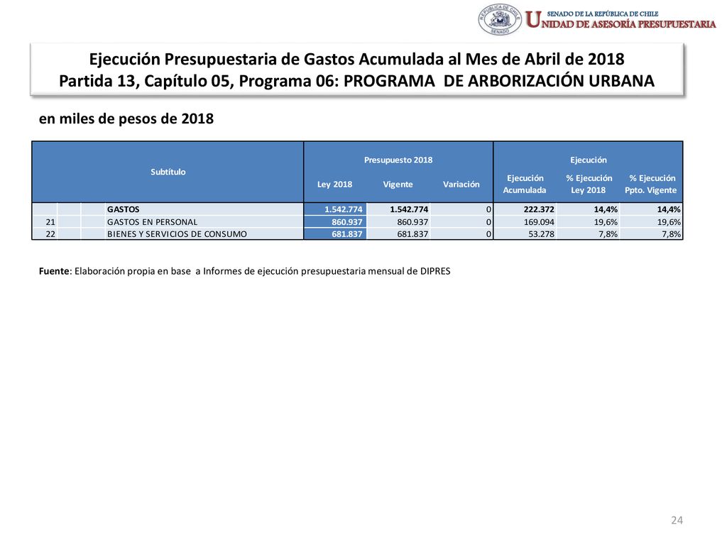Ejecución Presupuestaria de Gastos Acumulada al Mes de Abril de 2018 Partida 13, Capítulo 05, Programa 06: PROGRAMA DE ARBORIZACIÓN URBANA