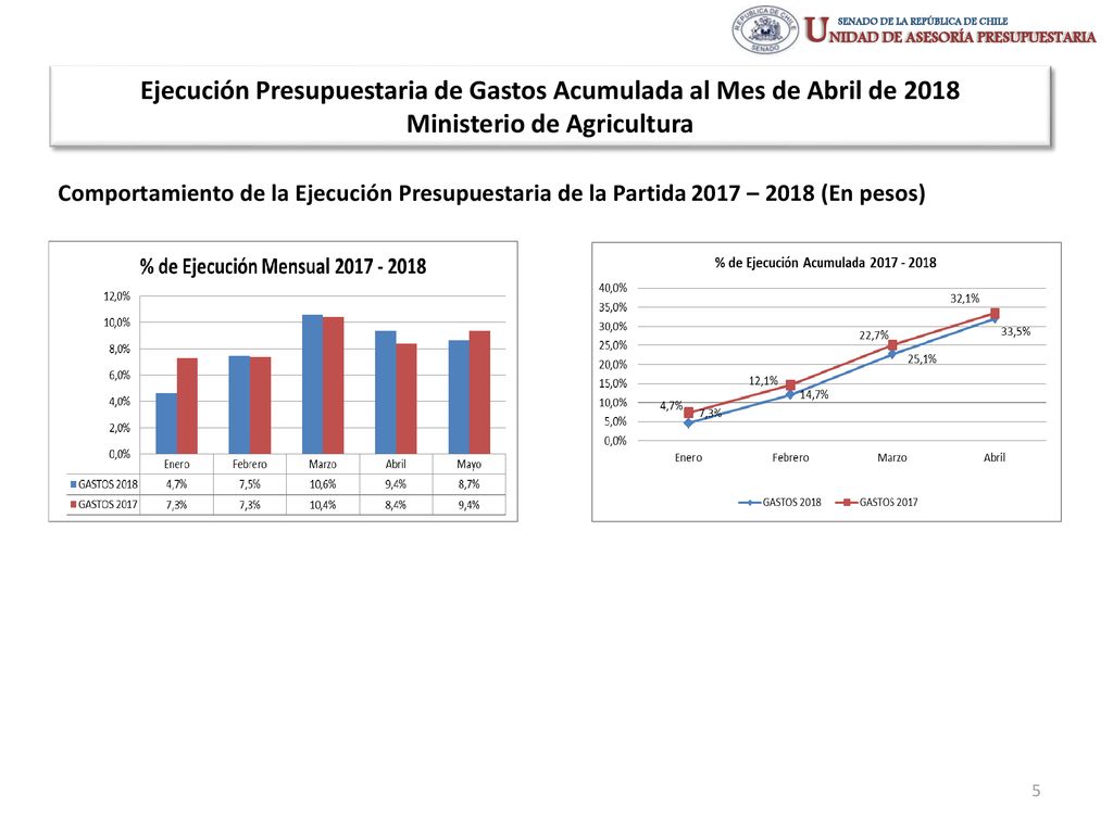 Ejecución Presupuestaria de Gastos Acumulada al Mes de Abril de 2018 Ministerio de Agricultura