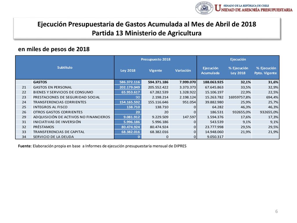 Ejecución Presupuestaria de Gastos Acumulada al Mes de Abril de 2018 Partida 13 Ministerio de Agricultura